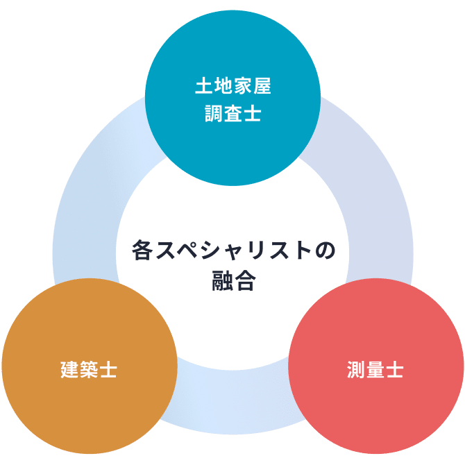 土地家屋調査士、建築士、測量士、各スペシャリストの融合